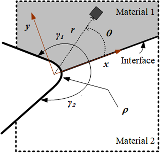 A schematic view of the geometrical parameters related to a blunt V-notch in a bi-material medium along with polar and Cartesian coordinate systems. Note that the origin of both coordinate systems is at the center of curvature of the notch tip.