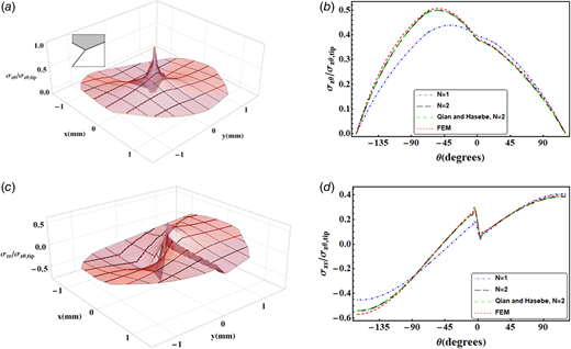 Normalized stress field results obtained using the first two terms of Eq. (11) compared with FEA: (a) surface plot of σzθ, (b) σzθ on a circular path r = 0.3 mm, (c) surface plot of σzr, (d) σzr on a circular path r = 0.3 mm
