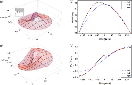 Normalized stress field results obtained using the first two terms of Eq. (11) compared with FEA: (a) surface plot of σzθ, (b) σzθ on a circular path r/ρ = 2, (c) surface plot of σzr, and (d) σzr on a circular path r/ρ = 2