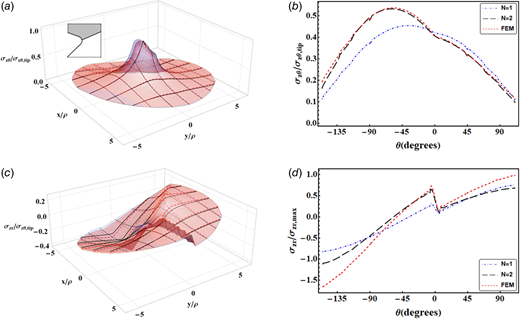 Normalized stress field results obtained using the first two terms of Eq. (11) compared with FEA: (a) surface plot of σzθ, (b) σzθ on a circular path r/ρ = 2, (c) surface plot of σzr, and (d) σzr on a circular path r/ρ = 2