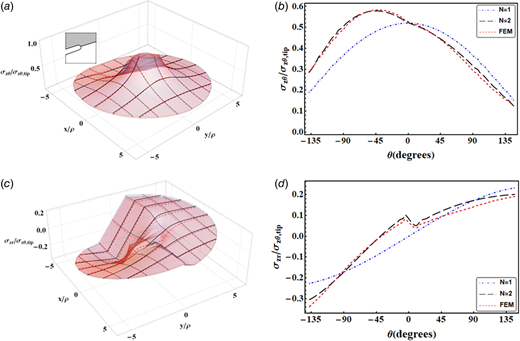 Normalized stress field results obtained using the first two terms of Eq. (11) compared with FEA: (a) surface plot of σzθ, (b) σzθ on a circular path r/ρ = 2, (c) surface plot of σzr, and (d) σzr on a circular path r/ρ = 2