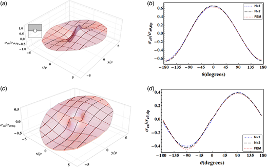 Normalized stress field results obtained using the first two terms of Eq. (11) compared with FEA: (a) surface plot of σzθ, (b) σzθ on a circular path r/ρ = 2, (c) surface plot of σzr, and (d) σzr on a circular path r/ρ = 2