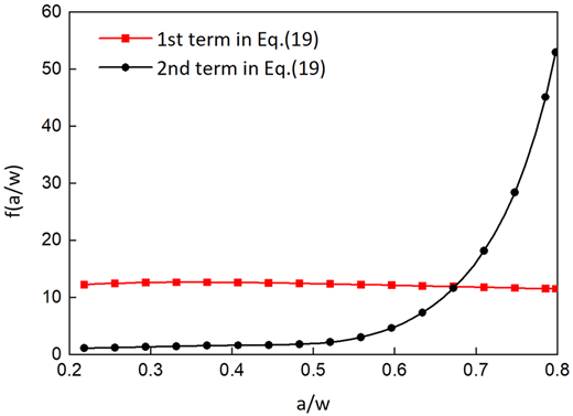 The contribution of Timoshenko beam theory and rotation of the elastic foundation in Eq. (19)