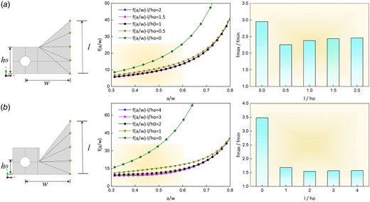 Effect of the tapered shape of TDCB specimen on f(a/w). Results for the shapes of (a) h0=30 with varying l to h0 ratios and (b) h0=15 with varying l to h0 ratios.