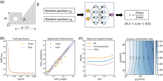 An neural network model for exploring the design space of tapered shape: (a) model framework, (b) training and regression performance, and (c) the optimized results of the tapered design provided by the model using brutal-force search