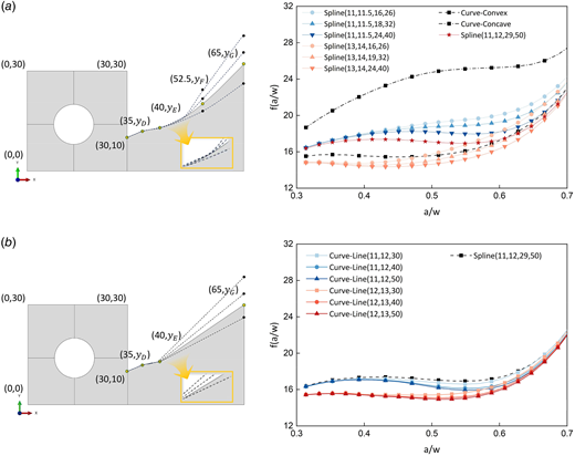 The schematics of the CT specimens (a) with the spline shape by combining the convex and concave curves and (b) with the combined shape of concave and tapered line, and the corresponding results of f(a/w)