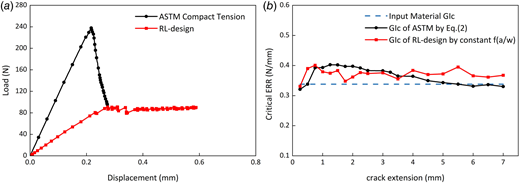 Virtual test results of material with a constant critical fracture toughness: (a) load–displacement curve and (b) the calculated fracture toughness with the propagating crack