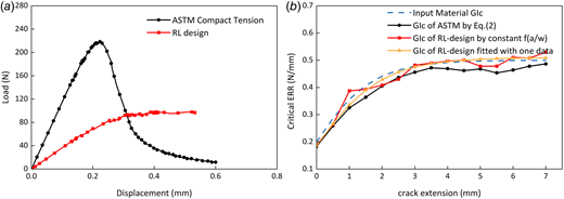 Virtual test results of material with R-curve of growing critical fracture toughness: (a) load–displacement curve and (b) the calculated fracture toughness with the propagating crack