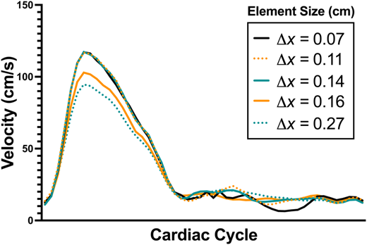 Mean velocity (cm/s) over one cardiac cycle at three probe locations in a representative vessel using six element sizes ranging from Δx=0.07−0.27 cm. Based on the plot above, we chose Δx=0.10 cm as the optimal core mesh resolution.