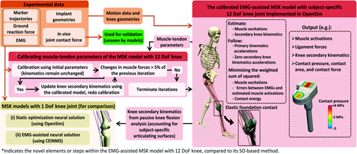 Workflow of the study. Orange shows input data to the workflow, red shows different steps of the developed modeling method, and yellow shows the MSK models with 1DoF knee joint (used for comparison). Compared to the previously developed SO-based MSK model with 12DoF knee, the calibrated EMG-assisted MSK model with 12DoF knee includes the calibration step (red box in the middle) and an updated objective function, indicated with asterisk symbols (*).