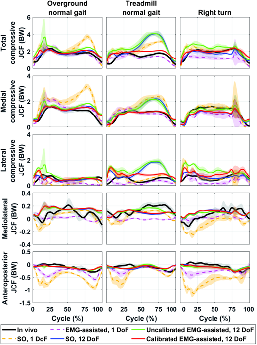 The compressive (total, medial, and lateral) and shear (mediolateral and anteroposterior) tibiofemoral JCF estimated by the different models compared to the in vivo measured JCF for subject PS from the fifth grand challenge dataset. The bold lines represent the mean across the trials, while the shaded areas represent ±1 STD.