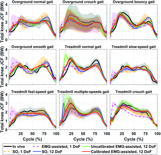 The total compressive tibiofemoral JCF estimated by different models compared to the in vivo measured JCF for subject DM from the sixth grand challenge dataset. The bold lines represent the mean across the trials, while the shaded areas represent ±1 STD.
