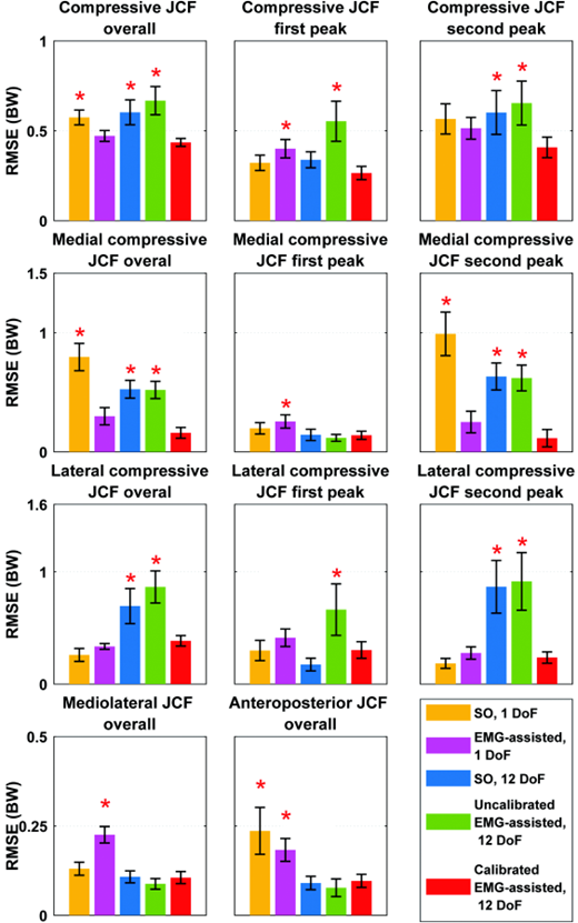 RMSE between the estimated and in vivo measured tibiofemoral JCF. RMSE was calculated for all the study trials (all the time points of 127 trials), and repeated-measures one-way ANOVA was used (p < 0.05) to assess statistically different estimations between the MSK models. Note that the second and third rows are based on the subject PS trials (29 trials), while other rows include both subjects (127 trials). Red stars indicate significantly different results compared to the model with calibrated EMG-assisted 12DoF knee, and error bars show the 95% confidence interval. To improve readability, full statistics are in Fig. S15 available in the Supplemental Materials.