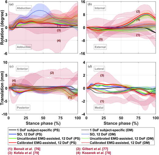 Secondary knee kinematics of study subjects, estimated by the MSK models of the study with 1and 12DoF knee joint compared to the experiments from literature, (a) abduction/adduction rotation, (b) internal/external rotation, (c) anteroposterior translation, and (d) mediolateral translation of the femur relative to the tibia. Graphs are offset to start from zero to attenuate the inconsistency of coordinate systems in different studies.