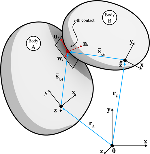 Bodies A and B in contact; a local reference frame {ni, ui, wi} is generated at the contact point based on contact detection information. The contact point is located in the centroidal and principal reference frames via the s¯i,A and s¯i,B vectors.