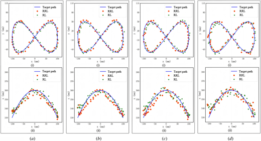 Viviani trajectory tracking results for RRL and RL under different loading conditions: (a) no load, (b) 100 g, (c) 200 g, and (d) 300 g. (i) and (ii) represent the trajectory projection onto both the xy-plane and the xz-plane, respectively.