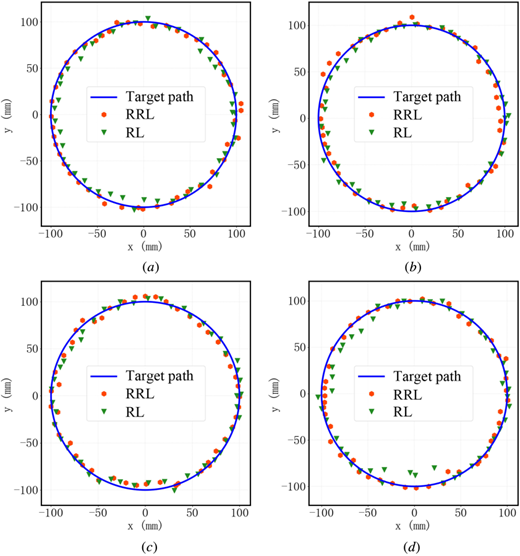 Circular trajectory tracking results for RRL and RL under different loading conditions: (a) no load, (b) 100 g, (c) 200 g, and (d) 300 g