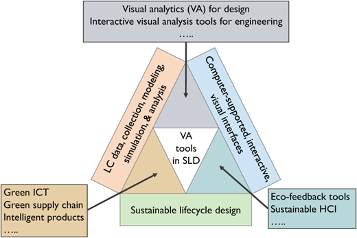 Creating VA tools for SLD requires research in (1) SLD, (2) data-driven approaches for lifecycle data collection/analysis, and (3) computer-supported, interactive, visual interfaces