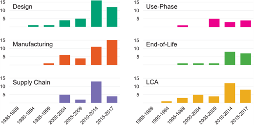 Histograms illustrating publication years of 164 papers (categorized by lifecycle stage) left after the filtering process