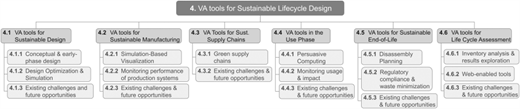 Graphical view showing the organization of Sec. 4. As shown, the review of VA tools for SLD is split into subsections that follow the stages in the product lifecycle—from design to end of life. VA tools for LCA are also reviewed. Each lifecycle stage is further divided into subthemes based on the type and number of tools that we found in our literature survey. Each subsection ends with a discussion of relevant current challenges and future opportunities.