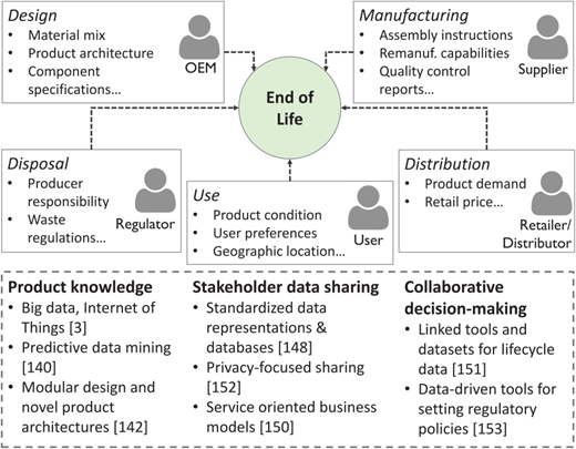 A key challenge in decision-making for sustainable EoL is the need to gather information from a wide variety of stakeholders across the product lifecycle. Potential research directions toward addressing this challenge are also listed.