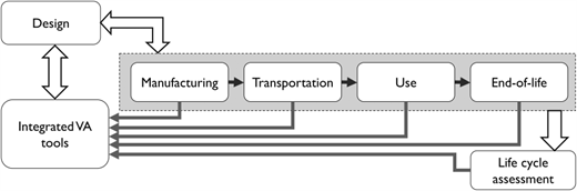 Product lifecycle data from downstream stages and results from environmental assessments, e.g., LCAs, need to be projected back through integrated VA tools for holistic decision-making in SLD. Such tools enable designers to perform data-driven analyses of the implications of design changes on environmental performance.