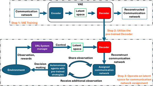 The overview of the VAE-RL framework. Initially, the VAE is trained in a standard manner to learn the encoder and decoder, establishing a connection between the original communication networks and the continuous latent space. Subsequently, the parameters of the decoder are fixed and utilized to decode the latent space back to reconstructed communication networks. Finally, the manager is trained using DDPG to learn policies within the continuous latent space and reconstruct the communication network using the pretrained decoder from the VAE and assign it to the agents.