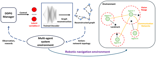 The diagram on the left depicts the VAE-RL framework used for interaction within a multiagent system environment. The DDPG manager directly manages the continuous latent variables, which are decoded by the decoder into the reconstructed network topology. This topology serves as the final action within a POMDP. Following this, the multiagent system environment processes the action and updates its state accordingly. The DDPG manager then receives observations and rewards, which it uses to update its policy and execute subsequent controls. During this process, the decoder’s parameters remain fixed from the pretrained model. The right figure illustrates the environment used in our experiments, which simulates a robotic navigation task. This environment includes several agents, each with different vision ranges, capable of sharing observations through a communication network. Their objective is to efficiently distribute themselves across designated landmarks while minimizing collisions.