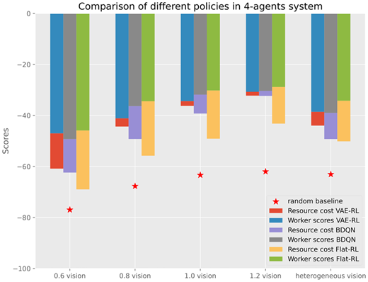Results show performance and resource penalties for various methods with homogeneous agents (vision ranges 0.6–1.2) and heterogeneous agents in four-agent systems. A star marker indicates the random policy baseline’s overall performance.