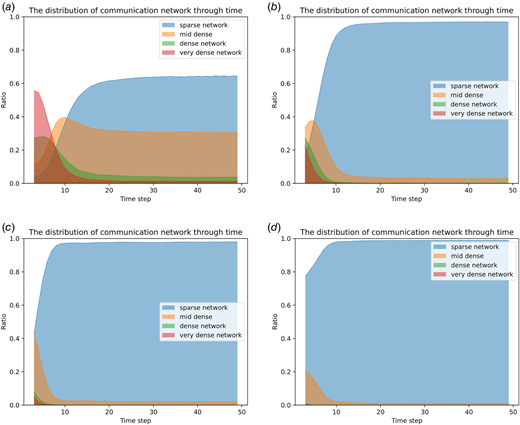 Communication network distribution over time is analyzed for homogeneous agents with vision ranges of 0.6, 0.8, 1.0, and 1.2 (subgraphs (a)–(d)). Networks are categorized as sparse (≤ 9 links), mid-dense (9–17 links), dense (18–26 links), or very dense (≥ 27 links). The x-axis represents the time-steps, while the y-axis shows the percentage of specific communication network usage across 1000 test runs. (a) 0.6 vision range, (b) 0.8 vision range, (c) 1.0 vision range, and (d) 1.2 vision range.