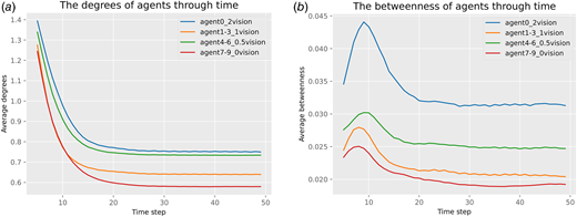 The results show average node degrees and betweenness centrality for agents with different vision ranges over time. The study includes one agent with vision 2.0, and three agents each with visions 1.0, 0.5, and 0. (a) Evolution of node degrees and (b) evolution of node betweenness.