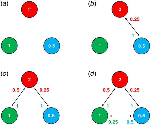 The illustrative example justifying the “flipping rank” phenomenon. There are three agents with different abilities: Agent 2 with ability 2, Agent 1 with ability 1, and Agent 0.5 with ability 0.5. Agents can boost their total abilities by gaining half of their connected agents” abilities. The colored values represent the boosted abilities. In four different scenarios, agents must meet the task requirements to succeed. Each successful task rewards 1, outweighing the connection cost of 0.1. Network structures shown are the most efficient, which maximizes performance minus connection costs. (a) Requirement of 0.5 ability, (b) requirement of 1 ability, (c) requirement of 1.5 ability, and (d) requirement of 2 ability.