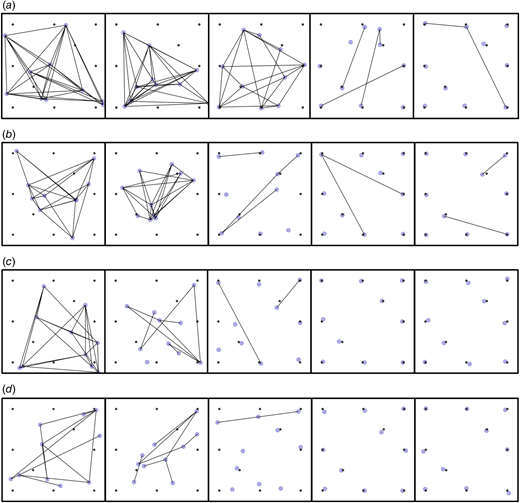 The evolution of communication networks and agents’ behaviors using the VAE-RL policy under different vision ranges. The graphs, from left to right, show the system’s status at time-steps 0, 5, 10, 15, and 20. Each row, from top to bottom, represents the evolution under vision ranges of 0.6, 0.8, 1.0, and 1.2. For clarity, the initial positions of landmarks are set in a gridlike formation, while in other cases, they are randomly initialized. Smaller dots represent the landmarks; larger dots represent the moving agents; and black lines represent the communication networks. (a) Vision range 0.6, (b) vision range 0.8, (c) vision range 1.0, and (d) vision range 1.2.
