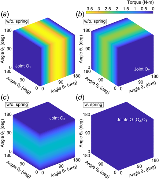 Actuator torques of the quasi-serial manipulator over the overall workspace: (a) without spring at joint O1, (b) without spring at joint O2, (c) without spring at joint O3, and (d) with spring at joints O1, O2, O3