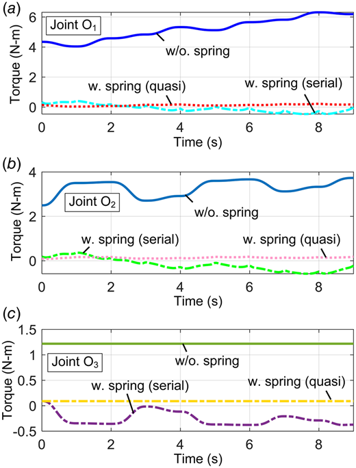 Actuator torques of the serial and quasi-serial manipulators during trajectory tracking: (a) joint O1, (b) joint O2, and (c) joint O3
