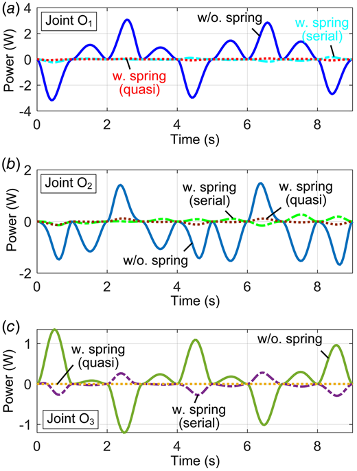 Powers of the serial and quasi-serial manipulators during trajectory tracking: (a) joint O1, (b) joint O2, and (c) joint O3