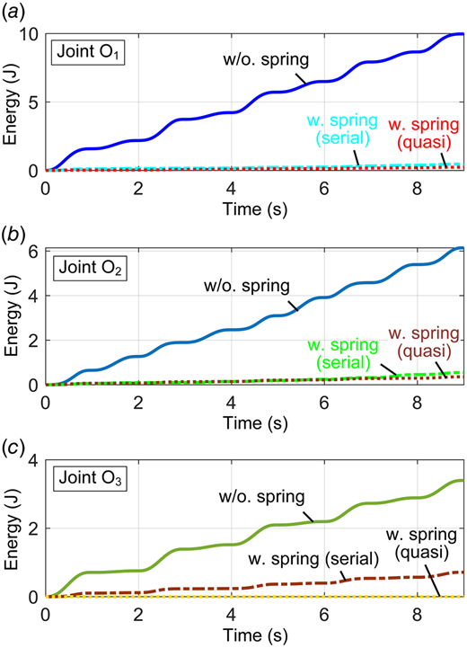 Energies of the serial and quasi-serial manipulators during trajectory tracking: (a) joint O1, (b) joint O2, and (c) joint O3