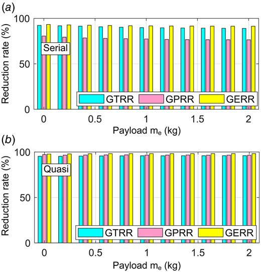 Balancing performance with variable payloads: (a) serial manipulator and (b) quasi-serial manipulator