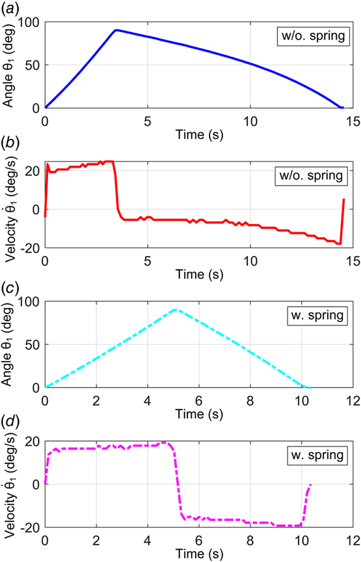 Motion profiles of the actuator at joint O1: (a) position (without spring), (b) velocity (without spring), (c) position (with spring), and (d) velocity (with spring)