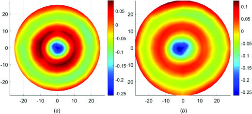 SLDV measurement showing the real (in-phase) Rayleigh–Lamb wave on the phantom at 300 Hz with (a)0 and (b) 25 cm H2O static pressure
