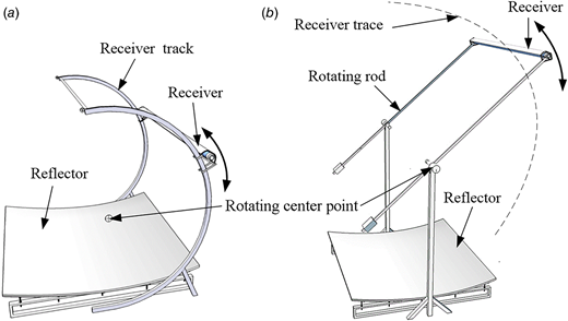 Operational diagram of two schemes for moving the receiver. (a) Sliding scheme: the receiver slides along the arc (receiver trace); (b) rotating scheme: the receiver rotates around the rotating center point to remain on the arc.
