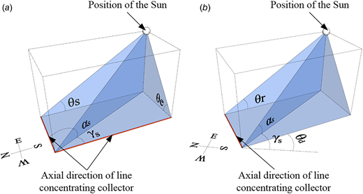 Projection diagram of the solar incidence angle: (a) no axial declination and (b) with axial declination