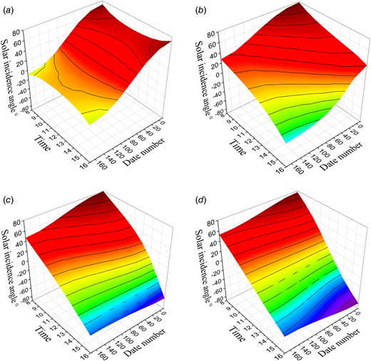 The relationship between the solar incident angle and time with different axial declination angles (∅=32deg): (a) the axial declination angle θd=0deg, (b) the axial declination angle θd=30deg, (c) the axial declination angle θd=60deg, and (d) the axial declination angle θd=90deg
