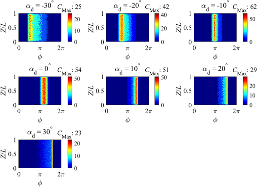 Contour maps of local concentration ratio (C) on receiver surface for deviation angles (αd) varying from −30 deg to 30 deg (∅=32deg, θd=0deg)