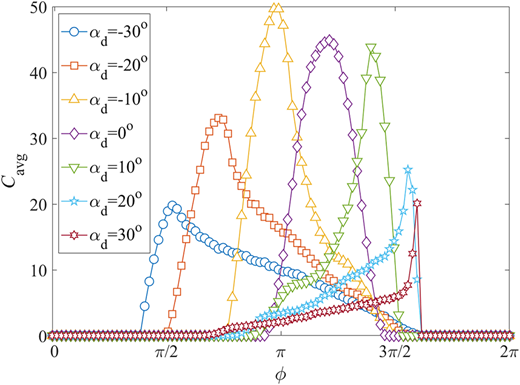 Average local concentration ratio (Cavg) profile along the circumferential direction of receiver surface (ϕ) for deviation angles (αd) varying from −30 deg to 30 deg (∅=32deg, θd=0deg)