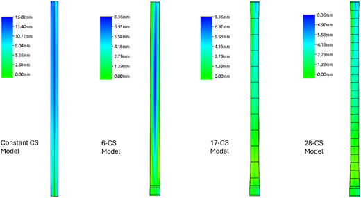 Magnitude of the geometric deviation of the idealized constant cross section and the three discrete measurement models (DMM 6-CS, DMM 17-CS, DMM 28-CS) relative to the 3D scanner-derived Point Cloud Model
