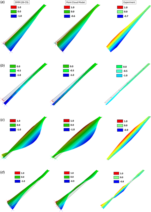 First four normalized displacement mode shapes (Z component) for three models: DMM 28-CS, point cloud, and experimental data. (a) Mode 1 (displacement Z component): first twisting mode, (b) Mode 2 (displacement Z component): first bending mode, (c) Mode 3 (displacement Z component): second twisting mode, and (d) Mode 4 (displacement Z component): third twisting mode
