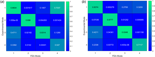 Modal assurance criterion between experimental and FEA results: (a) DMM 28-CS and (b) Point Cloud Model